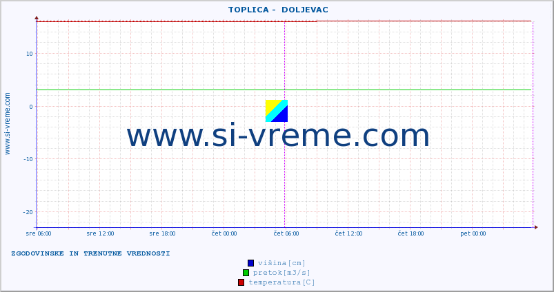 POVPREČJE ::  TOPLICA -  DOLJEVAC :: višina | pretok | temperatura :: zadnja dva dni / 5 minut.