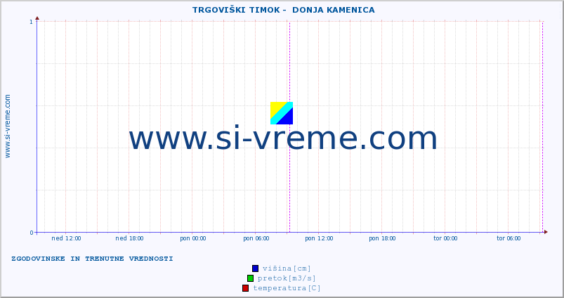 POVPREČJE ::  TRGOVIŠKI TIMOK -  DONJA KAMENICA :: višina | pretok | temperatura :: zadnja dva dni / 5 minut.