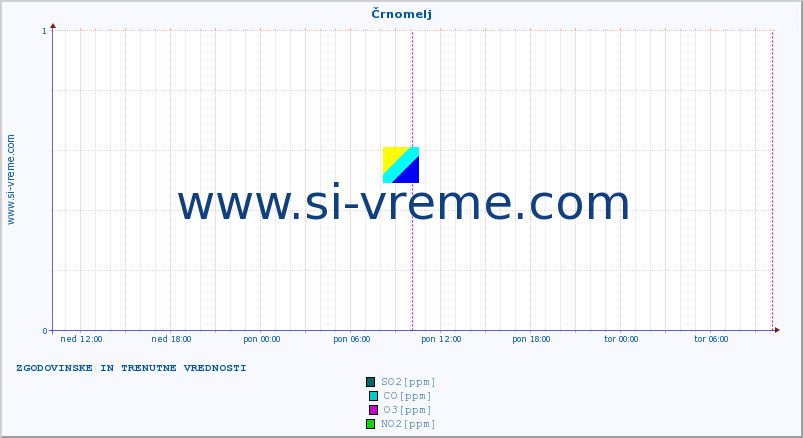 POVPREČJE :: Črnomelj :: SO2 | CO | O3 | NO2 :: zadnja dva dni / 5 minut.