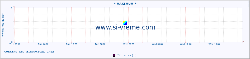  :: * MAXIMUM * :: UV index :: last two days / 5 minutes.