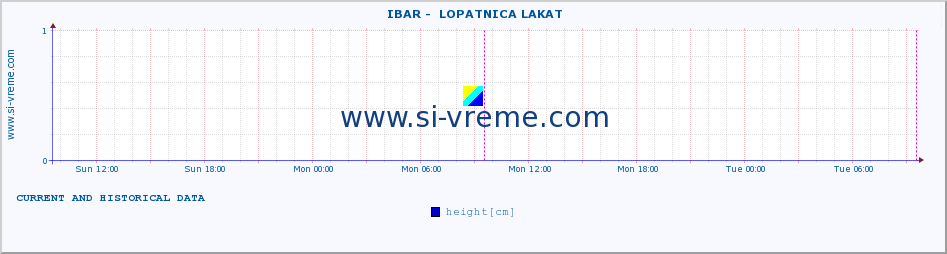  ::  IBAR -  LOPATNICA LAKAT :: height |  |  :: last two days / 5 minutes.