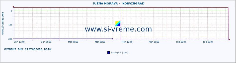  ::  JUŽNA MORAVA -  KORVINGRAD :: height |  |  :: last two days / 5 minutes.