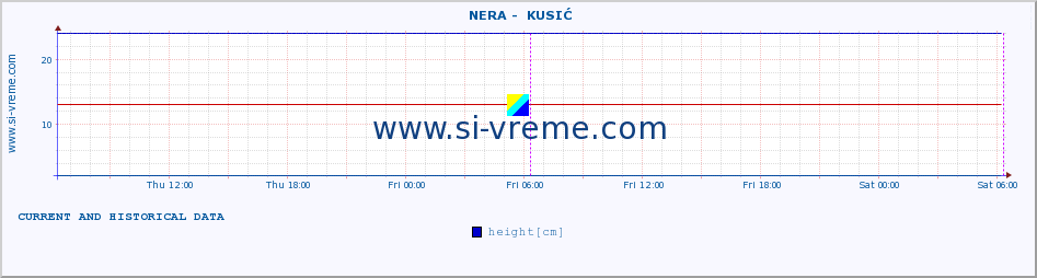  ::  NERA -  KUSIĆ :: height |  |  :: last two days / 5 minutes.