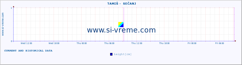  ::  TAMIŠ -  SEČANJ :: height |  |  :: last two days / 5 minutes.