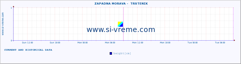  ::  ZAPADNA MORAVA -  TRSTENIK :: height |  |  :: last two days / 5 minutes.