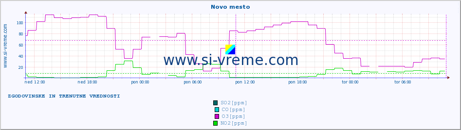 POVPREČJE :: Novo mesto :: SO2 | CO | O3 | NO2 :: zadnja dva dni / 5 minut.