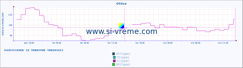 POVPREČJE :: Otlica :: SO2 | CO | O3 | NO2 :: zadnja dva dni / 5 minut.