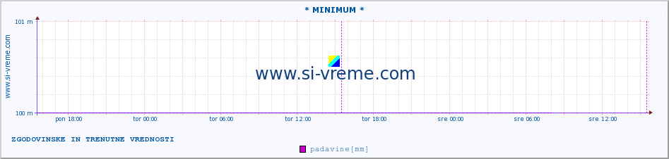 POVPREČJE :: * MINIMUM * :: padavine :: zadnja dva dni / 5 minut.