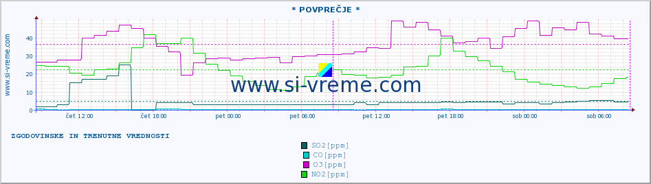 POVPREČJE :: * POVPREČJE * :: SO2 | CO | O3 | NO2 :: zadnja dva dni / 5 minut.