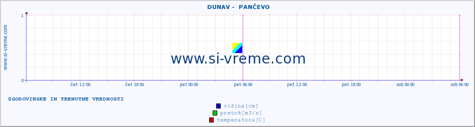 POVPREČJE ::  DUNAV -  PANČEVO :: višina | pretok | temperatura :: zadnja dva dni / 5 minut.