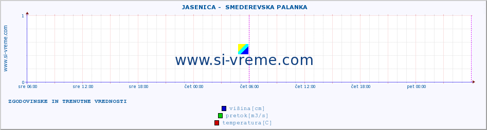 POVPREČJE ::  JASENICA -  SMEDEREVSKA PALANKA :: višina | pretok | temperatura :: zadnja dva dni / 5 minut.