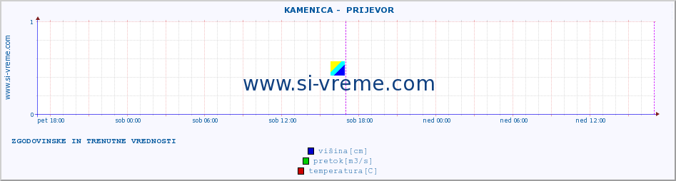 POVPREČJE ::  KAMENICA -  PRIJEVOR :: višina | pretok | temperatura :: zadnja dva dni / 5 minut.