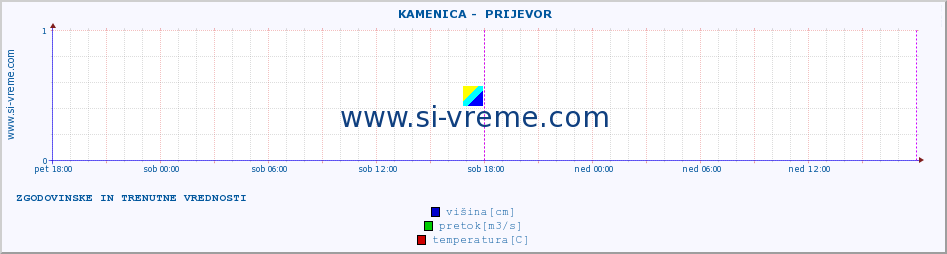 POVPREČJE ::  KAMENICA -  PRIJEVOR :: višina | pretok | temperatura :: zadnja dva dni / 5 minut.