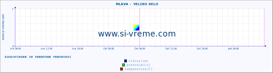 POVPREČJE ::  MLAVA -  VELIKO SELO :: višina | pretok | temperatura :: zadnja dva dni / 5 minut.