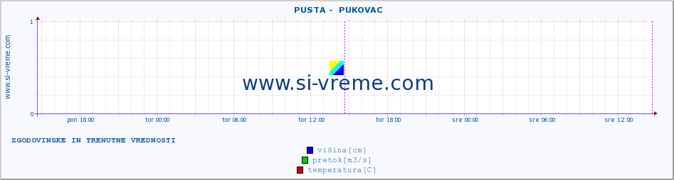 POVPREČJE ::  PUSTA -  PUKOVAC :: višina | pretok | temperatura :: zadnja dva dni / 5 minut.