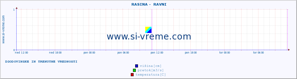 POVPREČJE ::  RASINA -  RAVNI :: višina | pretok | temperatura :: zadnja dva dni / 5 minut.