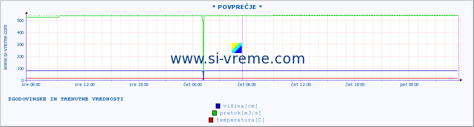 POVPREČJE ::  STUDENICA -  DEVIĆI :: višina | pretok | temperatura :: zadnja dva dni / 5 minut.