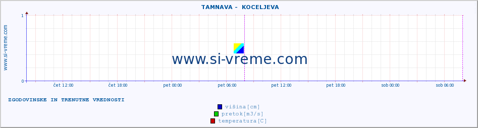 POVPREČJE ::  TAMNAVA -  KOCELJEVA :: višina | pretok | temperatura :: zadnja dva dni / 5 minut.