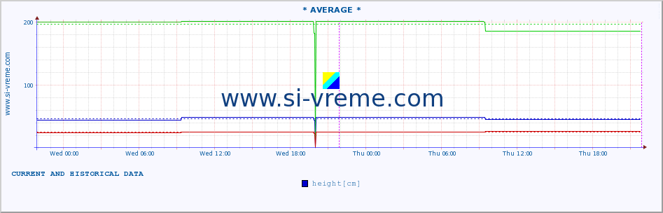  :: * AVERAGE * :: height |  |  :: last two days / 5 minutes.