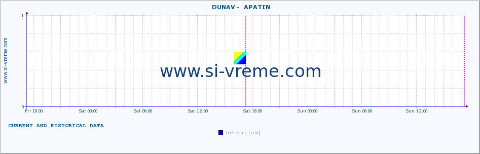  ::  DUNAV -  APATIN :: height |  |  :: last two days / 5 minutes.