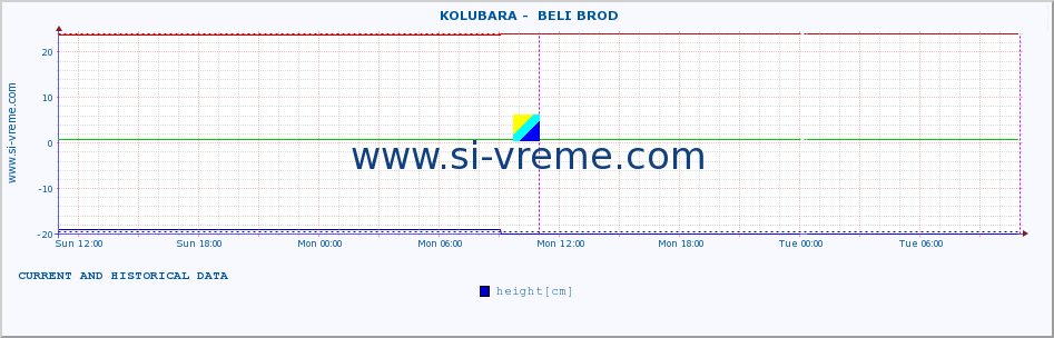  ::  KOLUBARA -  BELI BROD :: height |  |  :: last two days / 5 minutes.