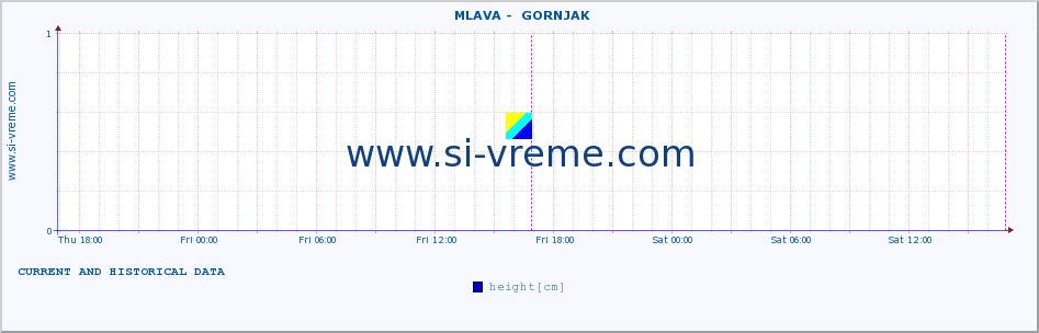  ::  MLAVA -  GORNJAK :: height |  |  :: last two days / 5 minutes.