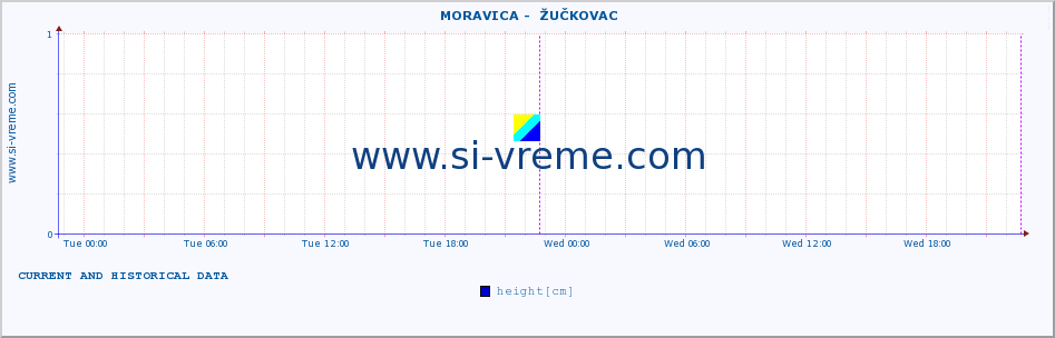  ::  MORAVICA -  ŽUČKOVAC :: height |  |  :: last two days / 5 minutes.