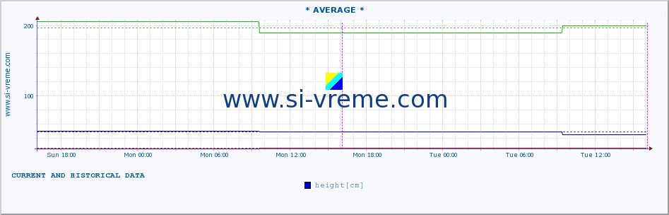  ::  NERA -  VRAČEV GAJ :: height |  |  :: last two days / 5 minutes.