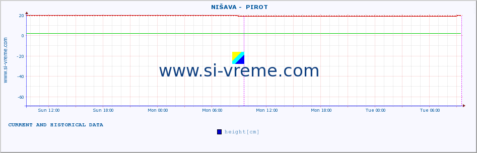  ::  NIŠAVA -  PIROT :: height |  |  :: last two days / 5 minutes.