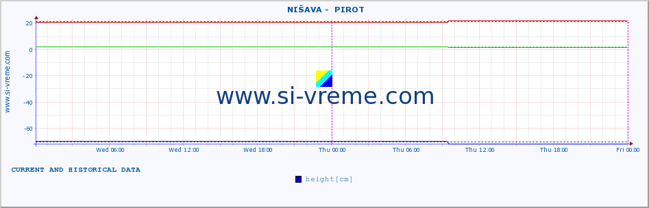  ::  NIŠAVA -  PIROT :: height |  |  :: last two days / 5 minutes.