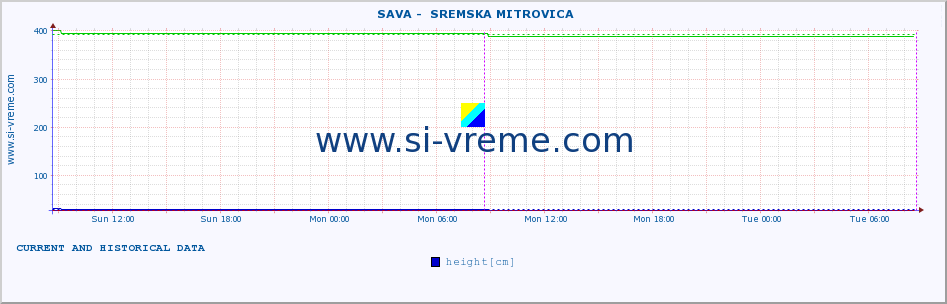  ::  SAVA -  SREMSKA MITROVICA :: height |  |  :: last two days / 5 minutes.