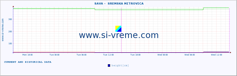  ::  SAVA -  SREMSKA MITROVICA :: height |  |  :: last two days / 5 minutes.