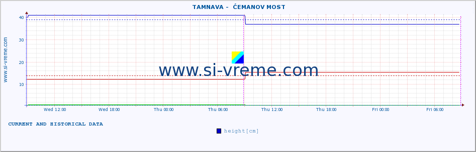  ::  TAMNAVA -  ĆEMANOV MOST :: height |  |  :: last two days / 5 minutes.