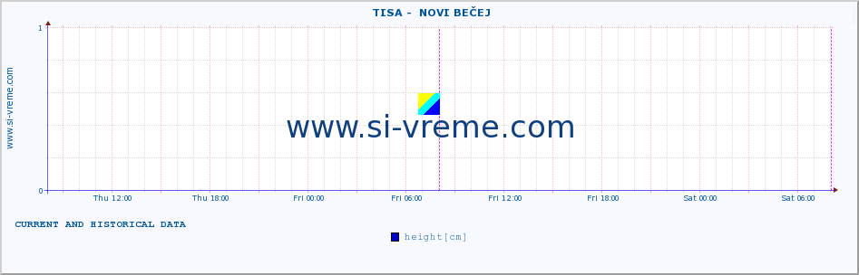  ::  TISA -  NOVI BEČEJ :: height |  |  :: last two days / 5 minutes.