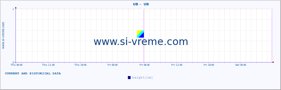  ::  UB -  UB :: height |  |  :: last two days / 5 minutes.