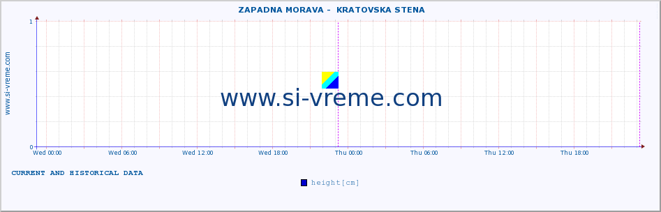  ::  ZAPADNA MORAVA -  KRATOVSKA STENA :: height |  |  :: last two days / 5 minutes.