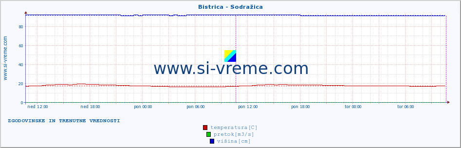 POVPREČJE :: Bistrica - Sodražica :: temperatura | pretok | višina :: zadnja dva dni / 5 minut.