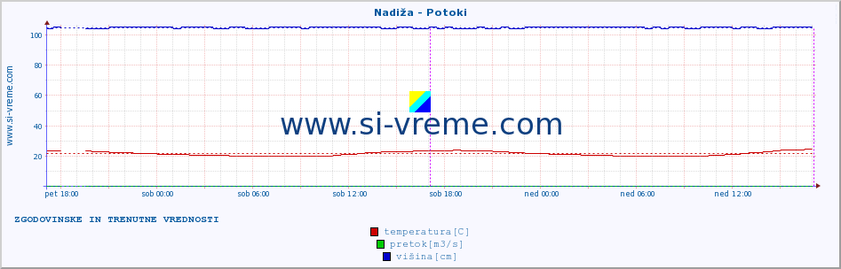 POVPREČJE :: Nadiža - Potoki :: temperatura | pretok | višina :: zadnja dva dni / 5 minut.