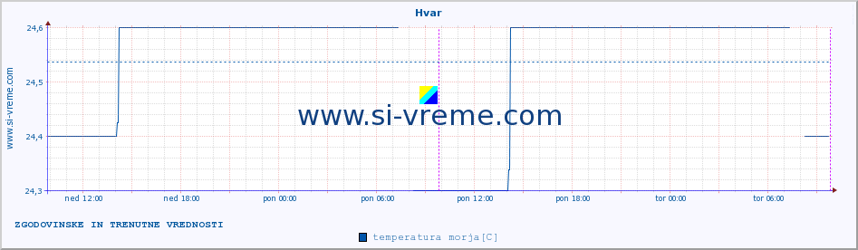 POVPREČJE :: Hvar :: temperatura morja :: zadnja dva dni / 5 minut.