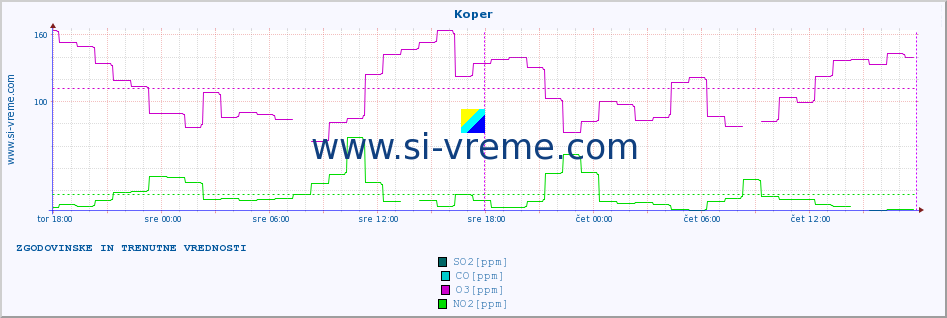 POVPREČJE :: Koper :: SO2 | CO | O3 | NO2 :: zadnja dva dni / 5 minut.