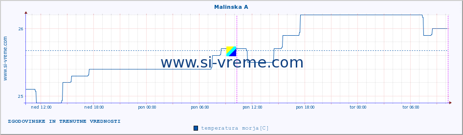 POVPREČJE :: Malinska A :: temperatura morja :: zadnja dva dni / 5 minut.