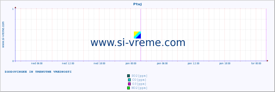 POVPREČJE :: Ptuj :: SO2 | CO | O3 | NO2 :: zadnja dva dni / 5 minut.