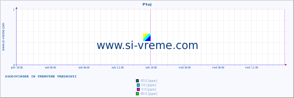 POVPREČJE :: Ptuj :: SO2 | CO | O3 | NO2 :: zadnja dva dni / 5 minut.