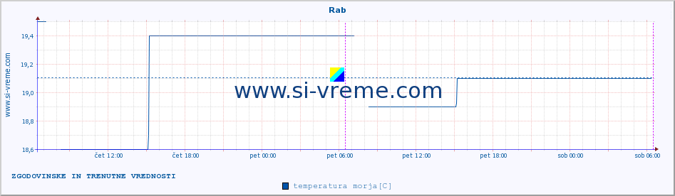 POVPREČJE :: Rab :: temperatura morja :: zadnja dva dni / 5 minut.