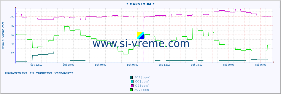 POVPREČJE :: * MAKSIMUM * :: SO2 | CO | O3 | NO2 :: zadnja dva dni / 5 minut.