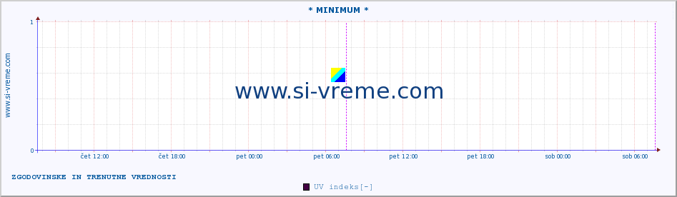 POVPREČJE :: * MINIMUM * :: UV indeks :: zadnja dva dni / 5 minut.