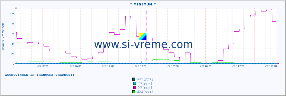 POVPREČJE :: * MINIMUM * :: SO2 | CO | O3 | NO2 :: zadnja dva dni / 5 minut.