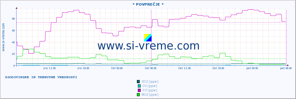 POVPREČJE :: * POVPREČJE * :: SO2 | CO | O3 | NO2 :: zadnja dva dni / 5 minut.