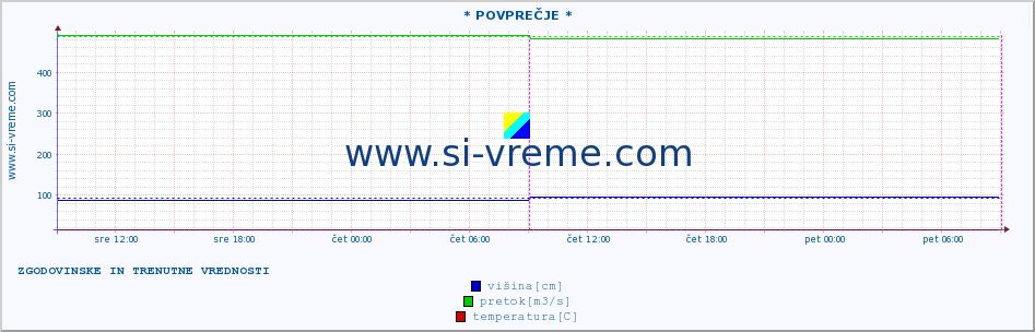 POVPREČJE :: * POVPREČJE * :: višina | pretok | temperatura :: zadnja dva dni / 5 minut.