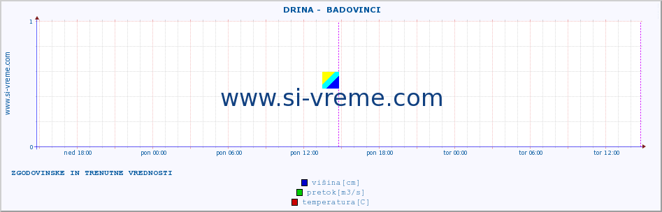 POVPREČJE ::  DRINA -  BADOVINCI :: višina | pretok | temperatura :: zadnja dva dni / 5 minut.